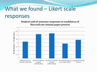 What we found – Likert scale responses