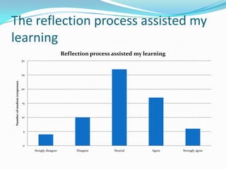 The reflection process assisted my learning