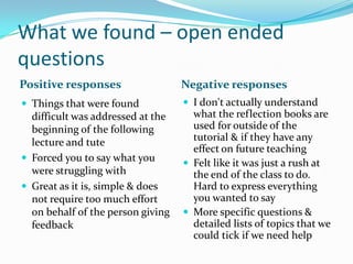 What we found – open ended questionsPositive responsesNegative responsesThings that were found difficult was addressed at the beginning of the following lecture and tuteForced you to say what you were struggling withGreat as it is, simple & does not require too much effort on behalf of the person giving feedbackI don't actually understand what the reflection books are used for outside of the tutorial & if they have any effect on future teachingFelt like it was just a rush at the end of the class to do. Hard to express everything you wanted to sayMore specific questions & detailed lists of topics that we could tick if we need help