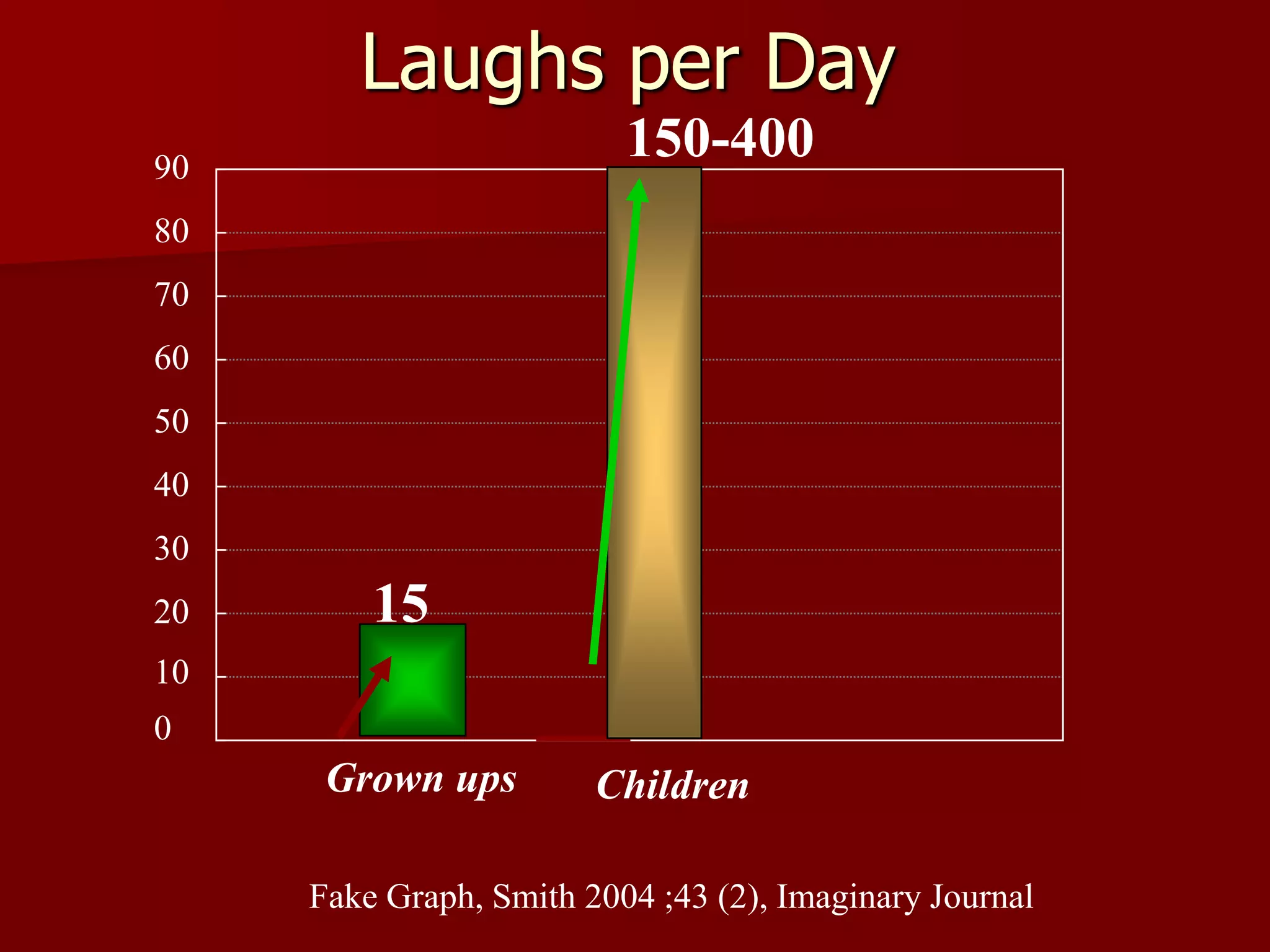 150-40015Laughs per Day9080706050403020100Grown upsChildrenFake Graph, Smith 2004 ;43 (2), Imaginary Journal
