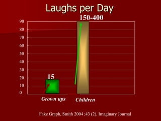 150-400<br />15<br />Laughs per Day<br />90<br />80<br />70<br />60<br />50<br />40<br />30<br />20<br />10<br />0<br />Gr...