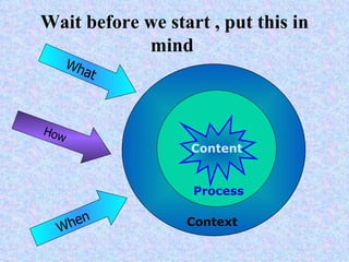 Wait before we start , put this in
            mind
      Wh
         at



How
                   Content


                   Process


  When            Context
 