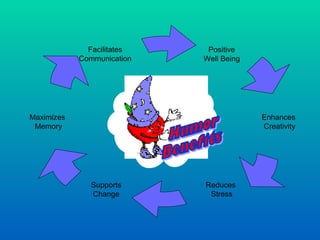 Facilitates    Positive
            Communication   Well Being




Maximizes                                Enhances
 Memory                                  Creativity




               Supports     Reduces
               Change        Stress
 