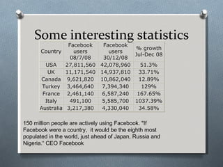 Some interesting statistics 150 million people are actively using Facebook. "If Facebook were a country,  it would be the eighth most populated in the world, just ahead of Japan, Russia and Nigeria.“ CEO Facebook 