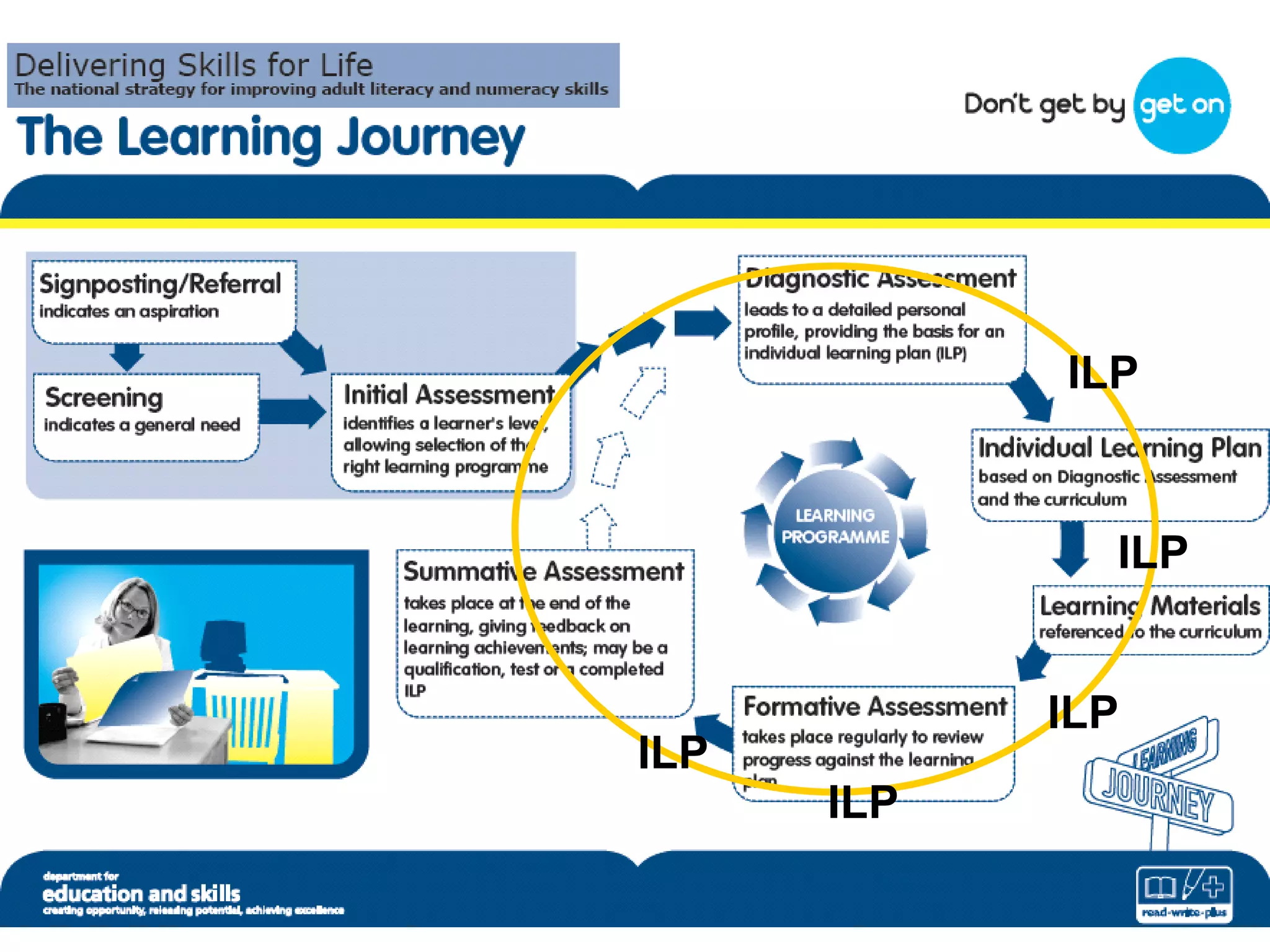Learning Journey ILP ILP ILP ILP ILP 