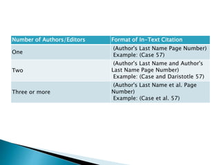 Number of Authors/Editors Format of In-Text Citation
One
(Author's Last Name Page Number)
Example: (Case 57)
Two
(Author's Last Name and Author's
Last Name Page Number)
Example: (Case and Daristotle 57)
Three or more
(Author's Last Name et al. Page
Number)
Example: (Case et al. 57)
 