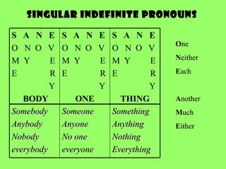 SINGULAR INDEFINITE PRONOUNS O ne N either E ach A nother M uch E ither Something Anything Nothing Everything Someone Anyone No one everyone Somebody Anybody Nobody everybody S  A  N  E O  N  O  V M  Y  E E  R Y THING S  A  N  E O  N  O  V M  Y  E E  R Y ONE S  A  N  E O  N  O  V M  Y  E E  R Y BODY 