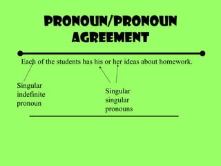 Pronoun/pronoun agreement Each of the students has his or her ideas about homework.  Singular indefinite pronoun Singular singular pronouns 