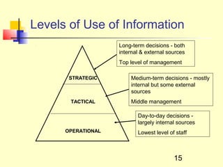 Levels of Use of Information
                    Long-term decisions - both
                    internal & external sources
                    Top level of management

       STRATEGIC        Medium-term decisions - mostly
                        internal but some external
                        sources
       TACTICAL         Middle management

                           Day-to-day decisions -
                           largely internal sources
      OPERATIONAL          Lowest level of staff



                                          15
 