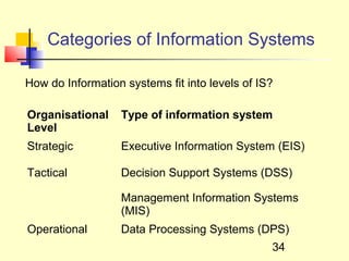 Categories of Information Systems

How do Information systems fit into levels of IS?

Organisational    Type of information system
Level
Strategic         Executive Information System (EIS)

Tactical          Decision Support Systems (DSS)

                  Management Information Systems
                  (MIS)
Operational       Data Processing Systems (DPS)
                                                34
 