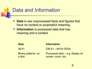 Data and Information
   Data is raw unprocessed facts and figures that
    have no context or purposeful meaning.
   Information is processed data that has
    meaning and a context.


     Data                 Information
     36.41                £36.41 – bill for DVDs
     Binary patterns on   Processed data – e.g. display on
     a disc               screen, icons, etc.


                                                   5
 