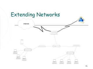 Extending Networks
    Internet                                                                                                                                                            R           e               m               o   t   e




                                                                                                                                                                        O               f       f       i   c   e




                                                                                                                R   o   u   t   e   r




    F   i   l   e   S   e   r   v       e       r




                                                                                                                                        R   e       p       e       a       t   e           r




                                                                                        S   w   i   t   c   h




                                                        R   e   p   e   a   t   e   r




                                    H       u       b                                                                                           H       u       b




                                                                                                                                                                                                                                71
 