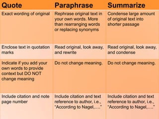 Quote Paraphrase Summarize
Exact wording of original Rephrase original text in
your own words. More
than rearranging words
or replacing synonyms
Condense large amount
of original text into
shorter passage
Enclose text in quotation
marks
Read original, look away,
and rewrite
Read original, look away,
and condense
Indicate if you add your
own words to provide
context but DO NOT
change meaning
Do not change meaning. Do not change meaning.
Include citation and note
page number
Include citation and text
reference to author, i.e.,
“According to Nagel,….”
Include citation and text
reference to author, i.e.,
“According to Nagel,….”
 