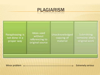 PLAGIARISM

Minor problem

Extremely serious

 
