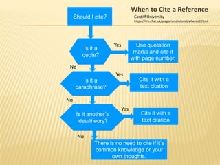 When to Cite a Reference
Should I cite?

Is it a
quote?

Cardiff University
https://ilrb.cf.ac.uk/plagiarism/tutorial/whento1.html

Yes

Use quotation
marks and cite it
with page number.

No
Yes
Cite it with a
text citation

Is it a
paraphrase?
No
Is it another’s
idea/theory?

Yes

Cite it with a
text citation

No
There is no need to cite if it’s
common knowledge or your
own thoughts.

 