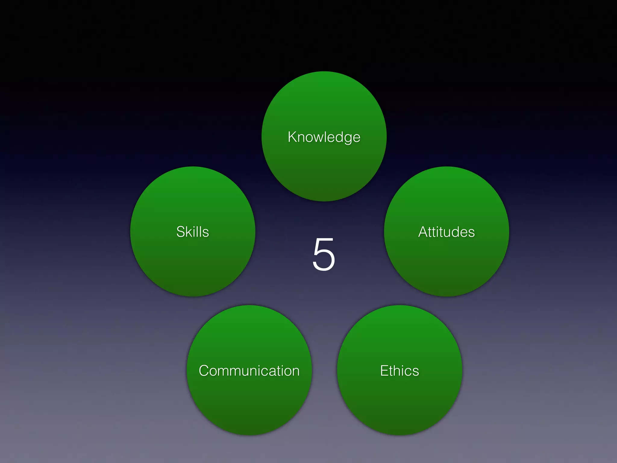 Knowledge
Skills Attitudes
EthicsCommunication
5
 