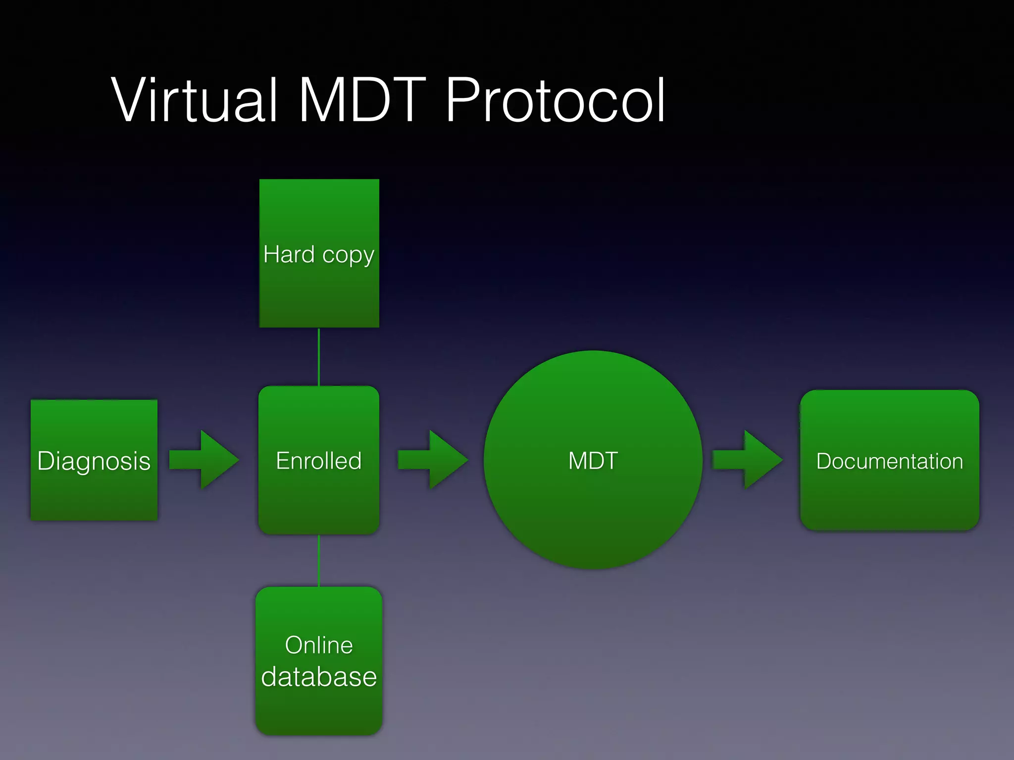 Virtual MDT Protocol
Diagnosis Enrolled
Hard copy
Online
database
MDT Documentation
 