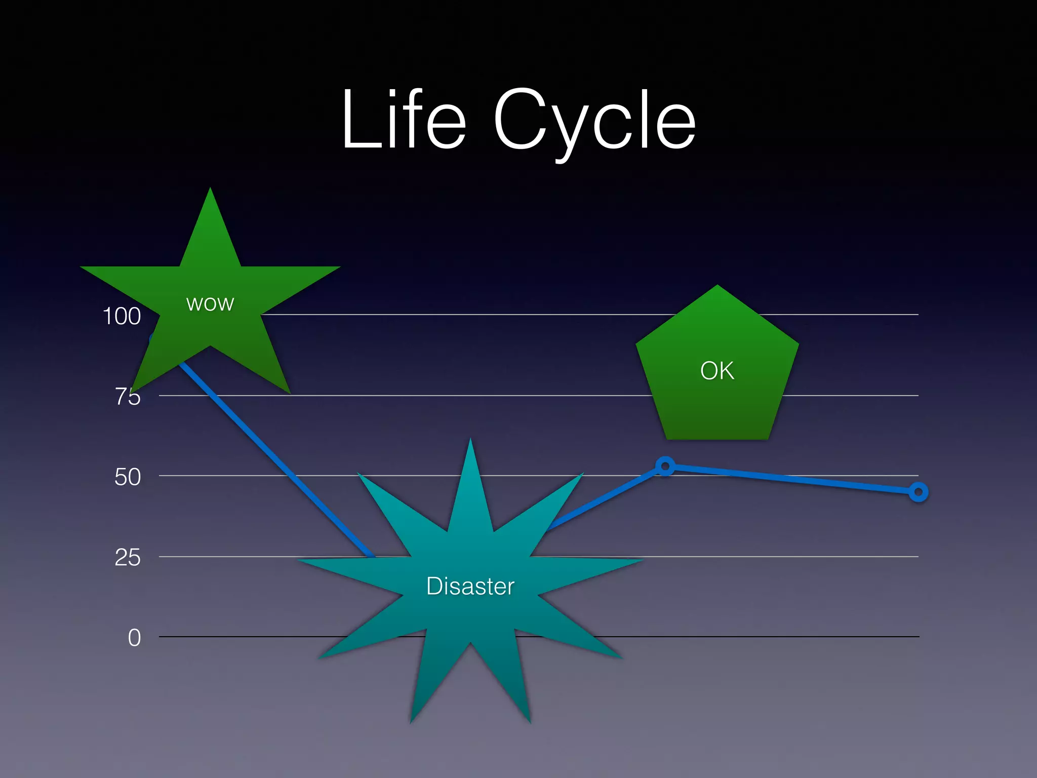 Life Cycle
0
25
50
75
100
wow
Disaster
OK
 