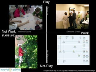 Not Work (Leisure) Pleasure Work Play Not-Play External Goals Internal Goals Not-Pleasure Adapted from http://it.coe.uga.edu/~lrieber/resources/blanchardmodel.gif 