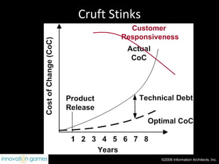 Cruft Stinks ©2008 Information Architects, Inc. Customer  Responsiveness 