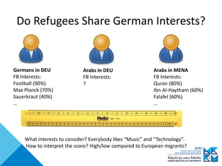 Do Refugees Share German Interests?
What interests to consider? Everybody likes “Music” and “Technology”.
How to interpret the score? High/low compared to European migrants?
Germans in DEU
FB Interests:
Football (90%)
Max Planck (70%)
Sauerkraut (40%)
…
Arabs in MENA
FB Interests:
Quran (80%)
Ibn Al-Haytham (60%)
Falafel (60%)
…
Arabs in DEU
FB Interests:
?
 