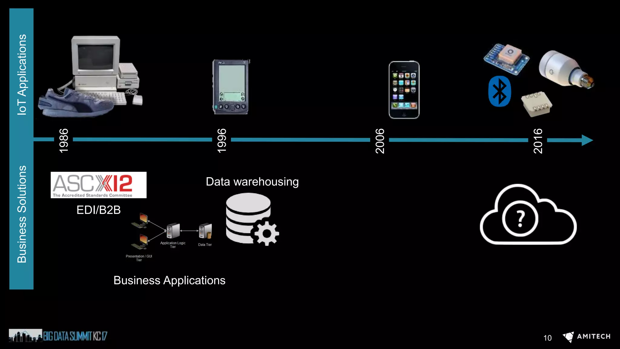 10
1986
1996
2006
2016
Data warehousing
EDI/B2B
Business Applications
IoTApplicationsBusinessSolutions
 