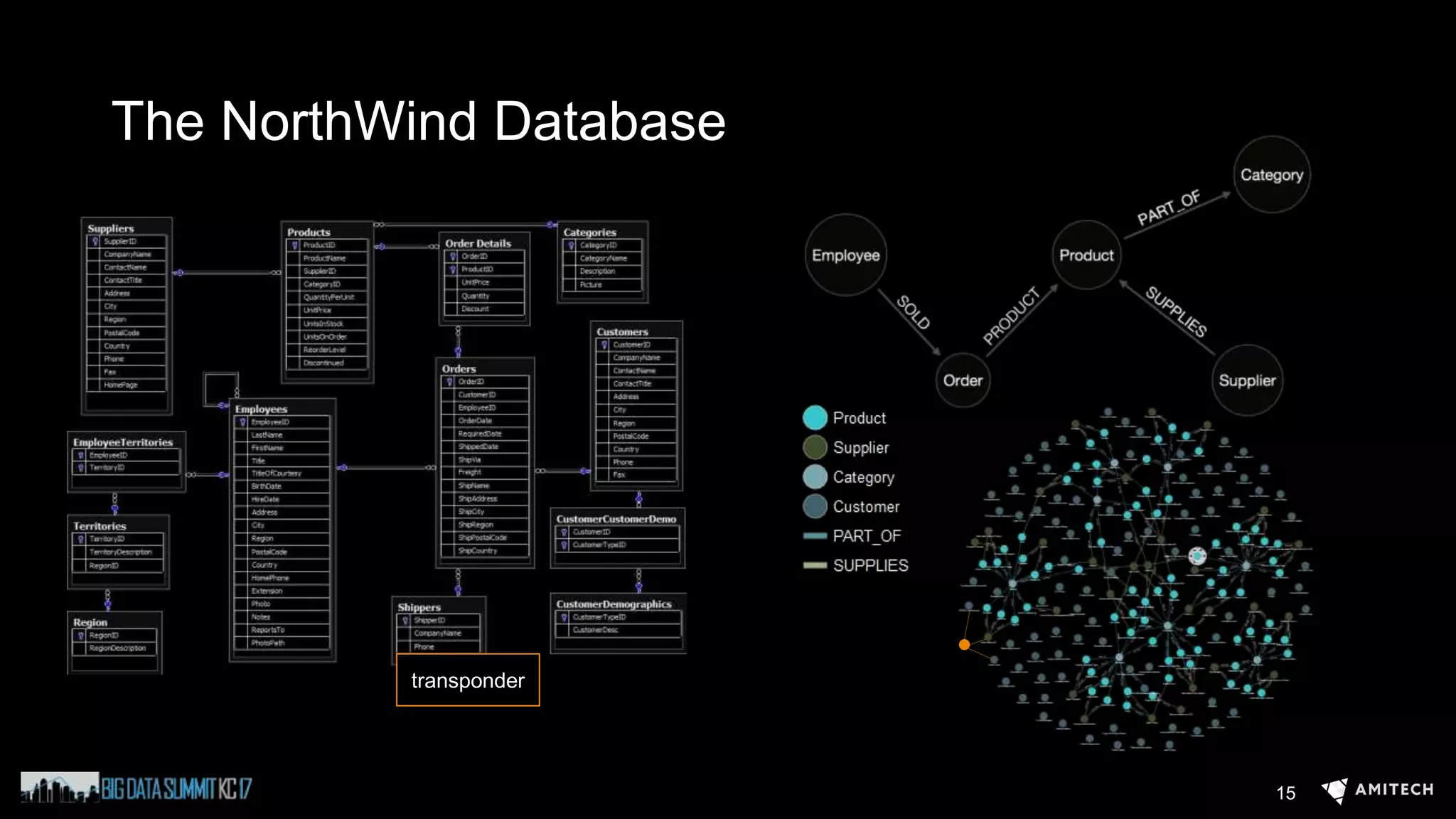 The NorthWind Database
transponder
15
 