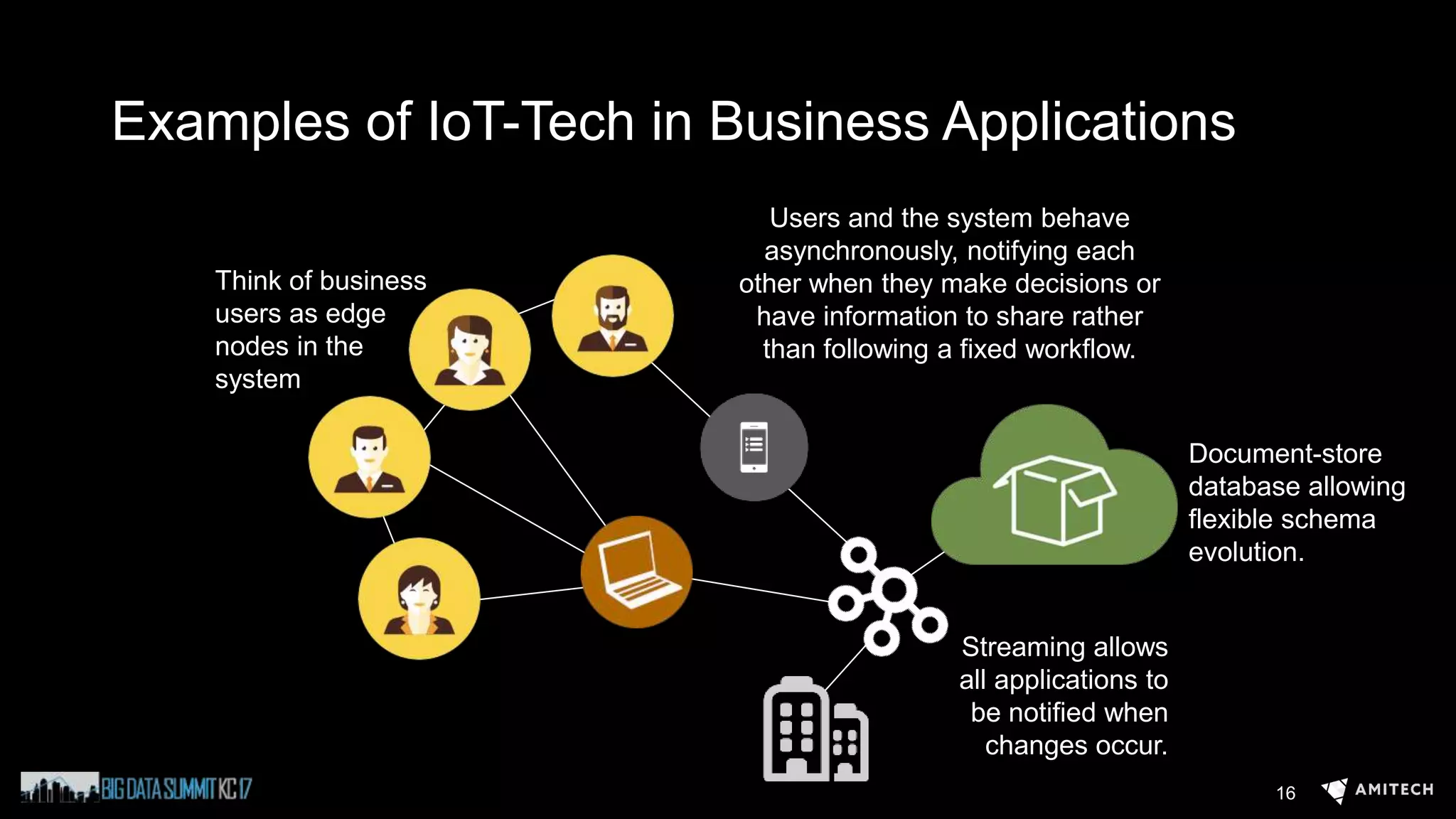 Examples of IoT-Tech in Business Applications
Document-store
database allowing
flexible schema
evolution.
Streaming allows
all applications to
be notified when
changes occur.
Think of business
users as edge
nodes in the
system
Users and the system behave
asynchronously, notifying each
other when they make decisions or
have information to share rather
than following a fixed workflow.
16
 