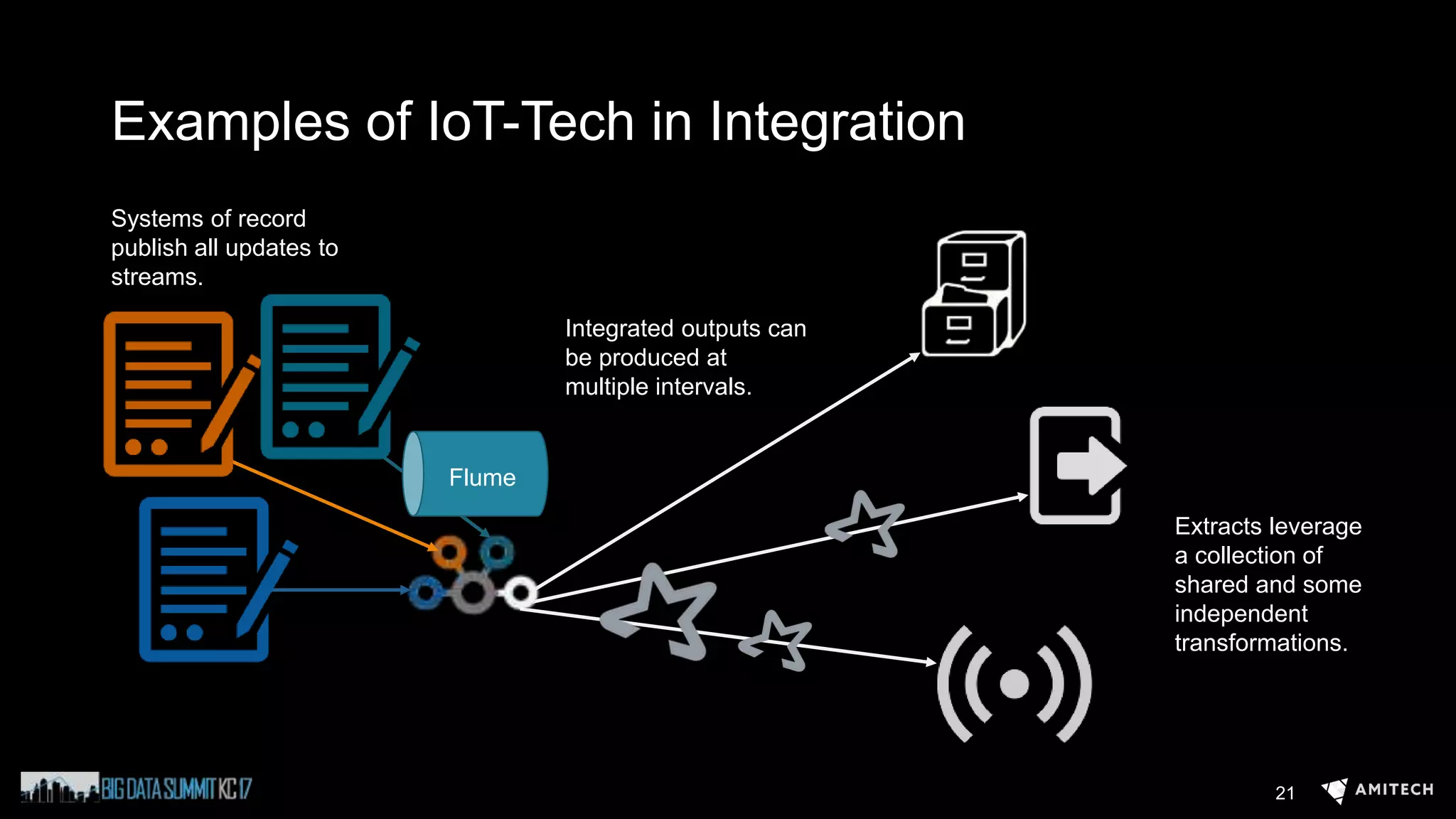 Examples of IoT-Tech in Integration
21
Systems of record
publish all updates to
streams.
Integrated outputs can
be produced at
multiple intervals.
Extracts leverage
a collection of
shared and some
independent
transformations.
Flume
 