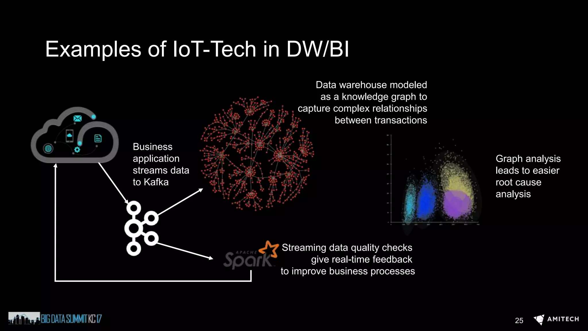 Examples of IoT-Tech in DW/BI
Business
application
streams data
to Kafka
Data warehouse modeled
as a knowledge graph to
capture complex relationships
between transactions
Streaming data quality checks
give real-time feedback
to improve business processes
Graph analysis
leads to easier
root cause
analysis
25
 
