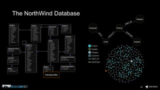 The NorthWind Database
transponder
15
 