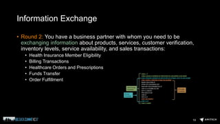 Information Exchange
• Round 2: You have a business partner with whom you need to be
exchanging information about products, services, customer verification,
inventory levels, service availability, and sales transactions:
• Health Insurance Member Eligibility
• Billing Transactions
• Healthcare Orders and Prescriptions
• Funds Transfer
• Order Fulfillment
19
 
