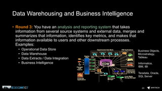 Data Warehousing and Business Intelligence
• Round 3: You have an analysis and reporting system that takes
information from several source systems and external data, merges and
summarizes that information, identifies key metrics, and makes that
information available to users and other downstream processes.
Examples:
• Operational Data Store
• Data Warehouse
• Data Extracts / Data Integration
• Business Intelligence
23
Teradata, Oracle,
SQL Server
Informatica,
IBM, IBI
Business Objects,
Microstrategy,
Tableau
 