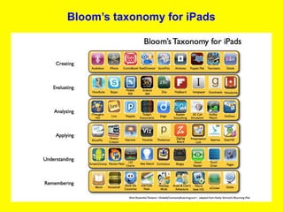 Bloom’s taxonomy for iPads
 
