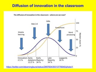 Diffusion of innovation in the classroom




https://twitter.com/elearninglaura/status/289760439313776640/photo/1
 