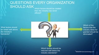 QUESTIONS EVERY ORGANIZATION
SHOULD ASK
Which of the
factors that the
industry takes for
granted should be
eliminated?
Which factors should be
reduced well below the
industry standards?
What factors should
be raised well above
the industry’s
standards?
Which factors should be created
that the industry has never
offered?
*source-blueoceanstrategy.com
 