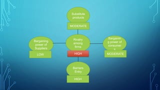 Substitute
products
Bargaining
power of
Suppliers
Bargainin
g power of
consumer
s
Rivalry
among
firms
Barriers
Entry
MODERATE
HIGHLOW MODERATE
HIGH
 