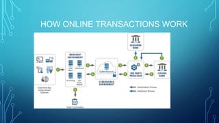 HOW ONLINE TRANSACTIONS WORK
 