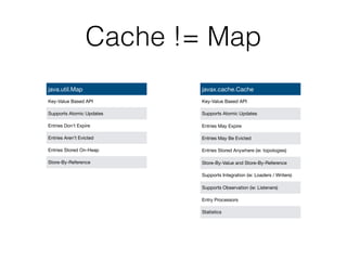 java.util.Map
Key-Value Based API
Supports Atomic Updates
Entries Don’t Expire
Entries Aren’t Evicted
Entries Stored On-Heap
Store-By-Reference
javax.cache.Cache
Key-Value Based API
Supports Atomic Updates
Entries May Expire
Entries May Be Evicted
Entries Stored Anywhere (ie: topologies)
Store-By-Value and Store-By-Reference
Supports Integration (ie: Loaders / Writers)
Supports Observation (ie: Listeners)
Entry Processors
Statistics
Cache != Map
 