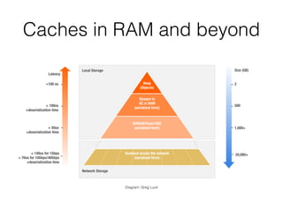Caches in RAM and beyond
NVRAM/Flash/SSD 
(serialized form)
Local Storage
Heap 
(Objects)
Opaque to  
GC in RAM 
(serialized form)
<100 ns
< 100ns 
+deserialization time
2
500
1,000+
Latency
Size (GB)
Network Storage
< 50us 
+deserialization time
< 140us for 1Gbps 
< 70us for 10Gbps/40Gbps 
+deserialization time
20,000+Scaleout across the network 
(serialized form)
Diagram: Greg Luck
 
