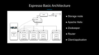 Espresso Basic Architecture
● Storage node
● Apache Helix
● Zookeeper
● Router
● Client/application
 