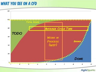 What you see on a CFDTotal ScopeWork in Process (WIP)Average Cycle TimeTODOBurnupDone