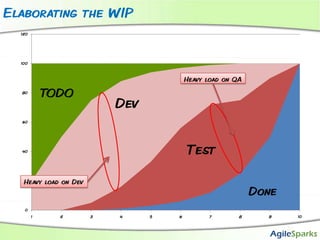 Elaborating the WIPHeavy load on QATODODevHeavy load on DevTestDone