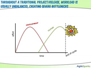 Throughout a traditional project/release, workload is usually unbalanced, creating severe bottlenecksdevelopmenttestingeffortend of cycletime