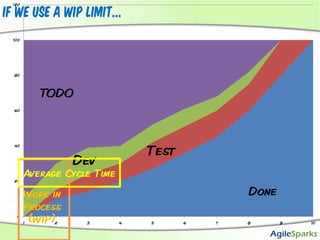 “Scrumfall” in CFDTotal ScopeWork in Process (WIP)Average Cycle TimeTODOBurnupDone