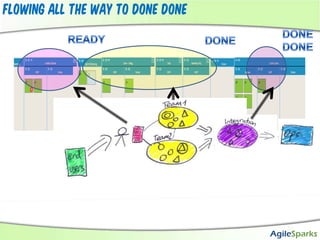 What happens if DONE DONE is a lot of work?Examples:Non-functional TestingE2E TestingI18N/L10N/DocumentationTest AutomationAlternativesMake the sprint longer to include them – BADDon’t include them – how to manage them then?