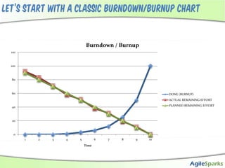 Let’s start with a classic burndown/burnup chart
