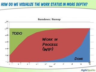 How do we Visualize the work status in more depth?TODOWork in Process (WIP)Done