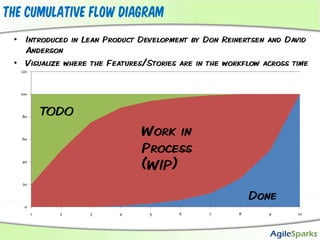 The Cumulative Flow DiagramIntroduced in Lean Product Development by Don Reinertsen and David AndersonVisualize where the Features/Stories are in the workflow across timeTODOWork in Process (WIP)Done