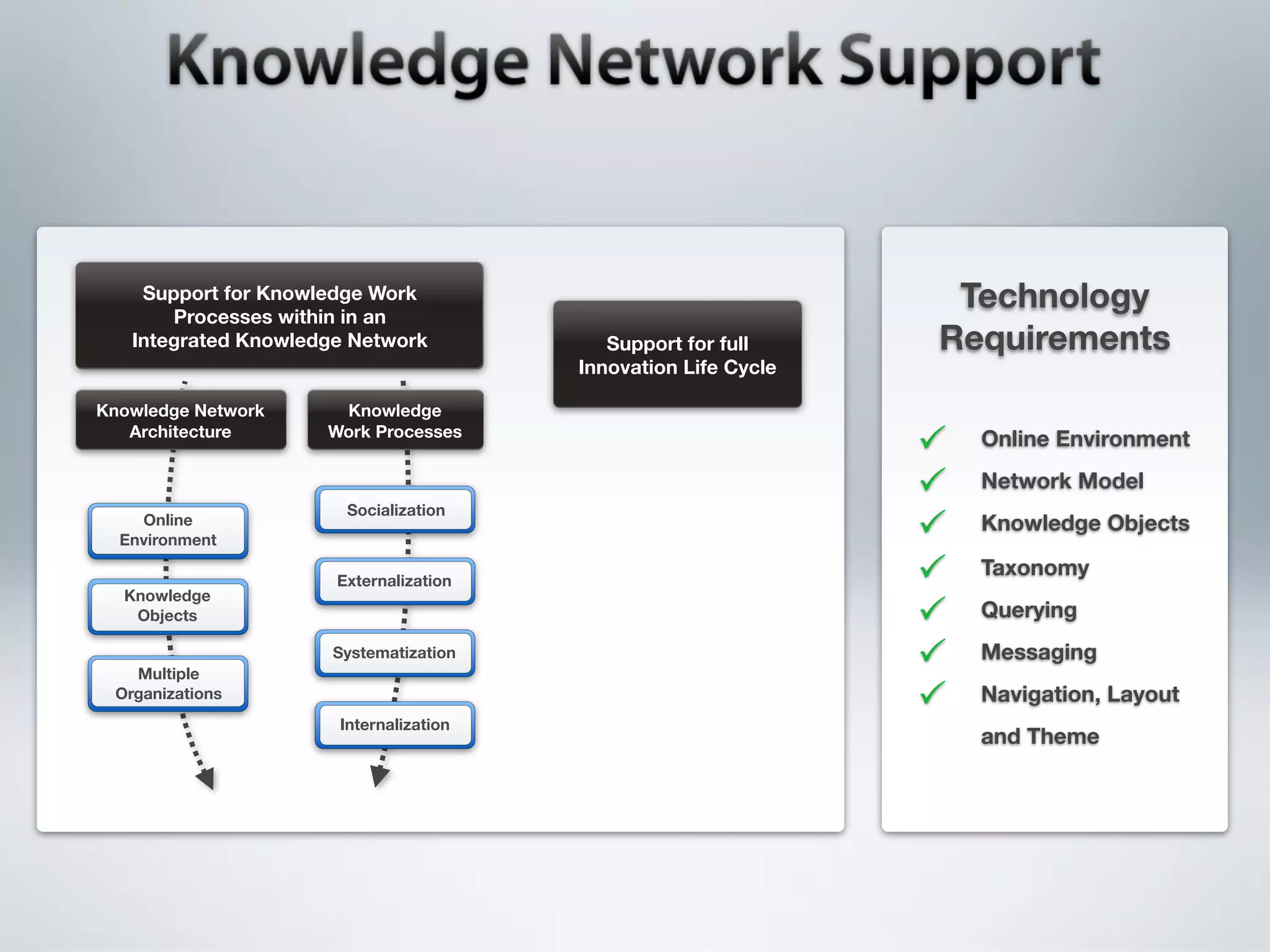 Support for Knowledge Work
       Processes within in an
                                                                 Technology
   Integrated Knowledge Network            Support for full     Requirements
                                        Innovation Life Cycle

Knowledge Network     Knowledge
   Architecture      Work Processes                               Online Environment
                                                                  Network Model
                       Socialization
    Online                                                        Knowledge Objects
  Environment
                                                                  Taxonomy
                      Externalization
  Knowledge
   Objects                                                        Querying
                      Systematization                             Messaging
   Multiple
 Organizations                                                    Navigation, Layout
                      Internalization
                                                                  and Theme
 